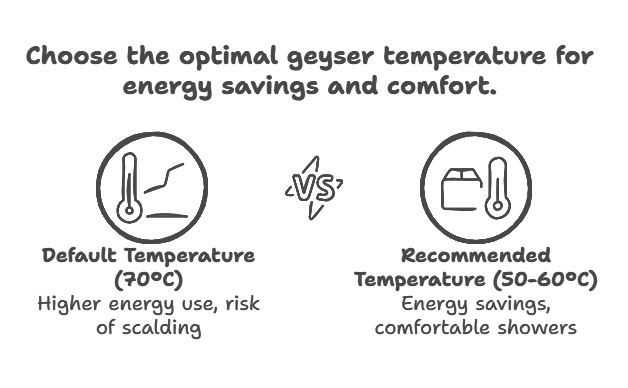10 Expert Tips to Save Electricity with Your Electric Geyser - visual selection